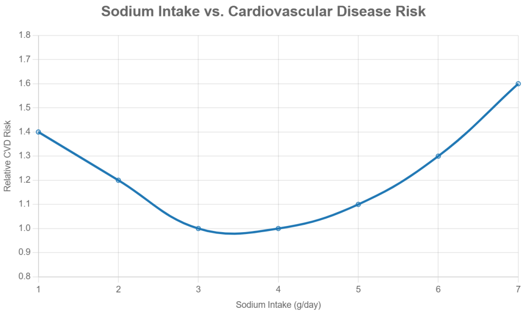 Sodium Intake vs. Cardiovascular Disease Risk
